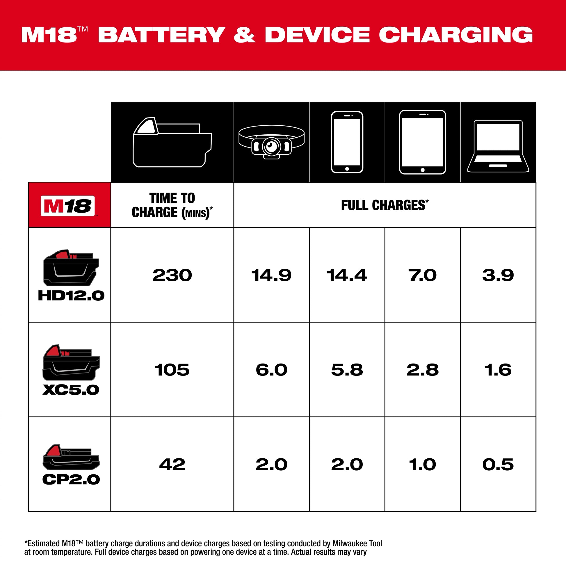 Milwaukee M18 TOP-OFF charge-time chart for M18 batteries and devices