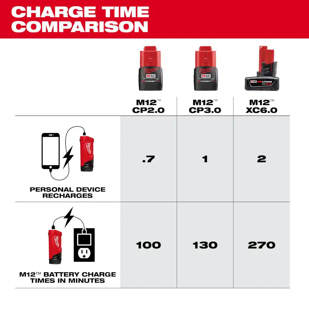 M12 12V Top-Off Power Supply and Charger